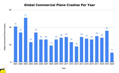 How Often Do Planes Crash? (69 Startling Plane Crash Statistics) - The ...