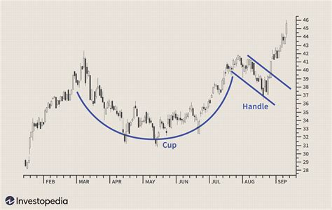 Cup and Handle Definition