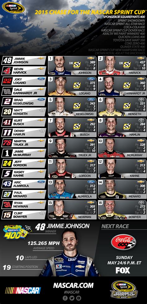 Chase Grid standings after Kansas | Official Site Of NASCAR