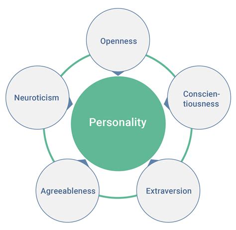 Big Five personality traits - Wikiwand