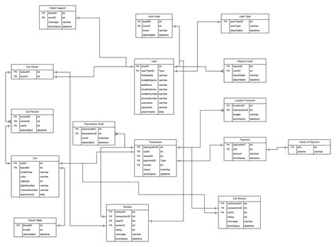 Er Diagram For Vehicle Rental System