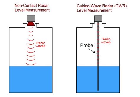 Radar Level Measurement | Radar, Home automation project, Electronic circuit projects