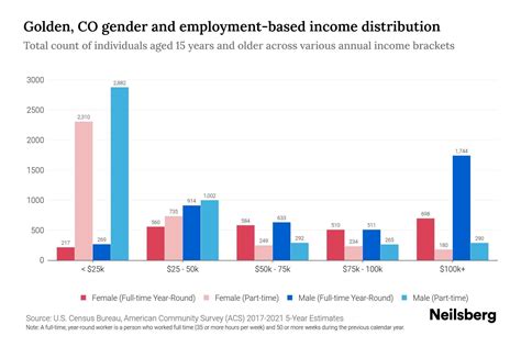 Golden, CO Income By Gender - 2024 Update | Neilsberg