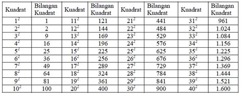 Yuk Mojok Contoh Soal Akar Pangkat 2 Kelas 4 Sd - Mobile Legends