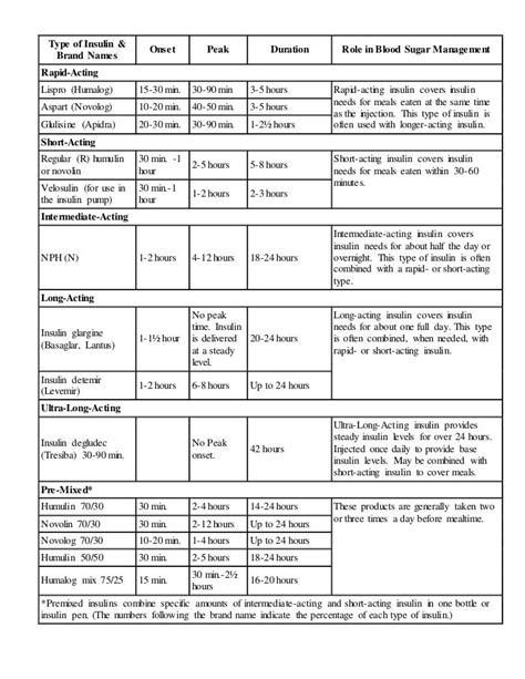 Insulin brands and types