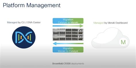 Cloud-Managed Networking with a Common Hardware Platform with Cisco ...