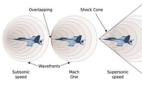 How the Astounding Sonic Boom Phenomenon Actually Works