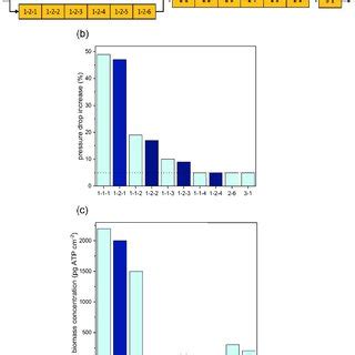 Design of MFS to simulate fouling in spiral-wound membrane modules. (a ...