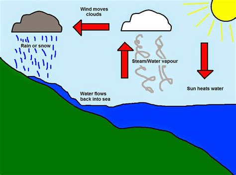 Easy Way (A Blog For Children): THE WATER CYCLE-Poem