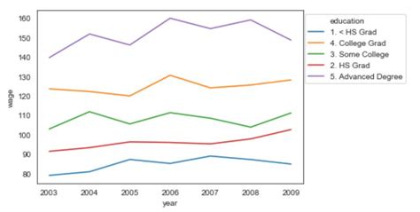 Seaborn Line Plots: A Detailed Guide with Examples (Multiple Lines)