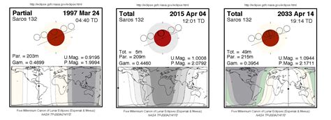 Predicting Eclipses: How Does the Saros Cycle Work? - Universe Today