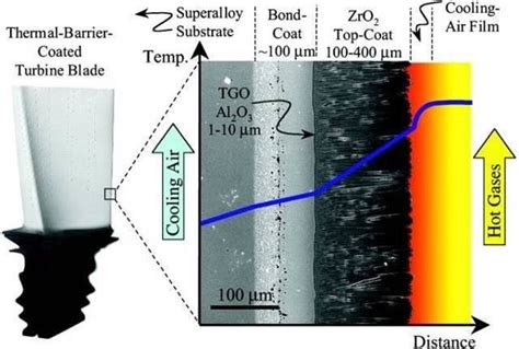 Typical gas turbine blade consisting of a nickelsuperalloy substrate ...