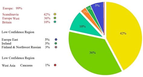 Ancestry DNA Chart