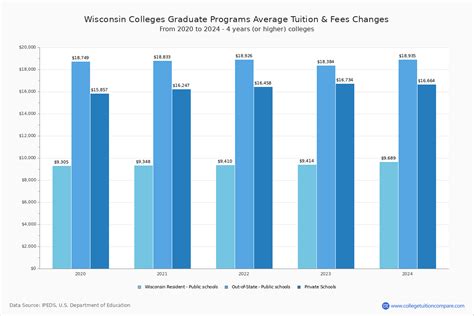 Wisconsin Colleges 2024 Tuition