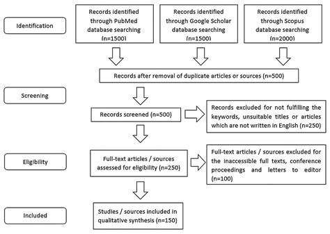 Transfection types, methods and strategies: a technical review [PeerJ]