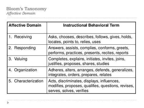 Assessing learning objectives | Learning objectives, Differentiated learning, Behavior system