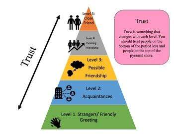 An Introduction to the Relationship Pyramid by Summit Behavior Consulting