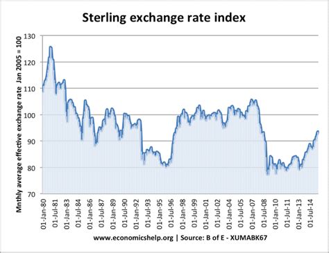 Exchange rate movements - Sterling, Euro and Dollar - Economics Help