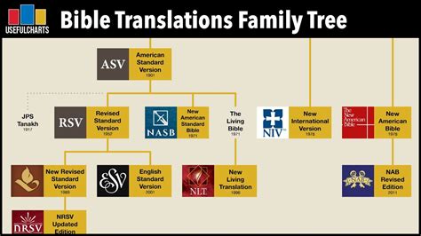 English Bible Translations Family Tree - YouTube