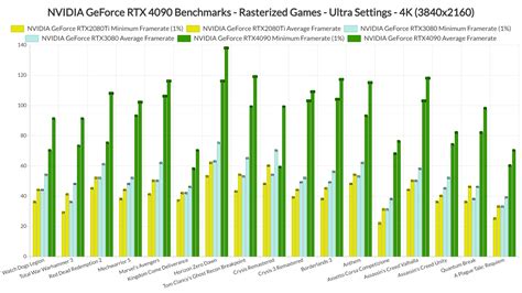 NVIDIA GeForce RTX 4090 benchmarked on the 30 most demanding PC games