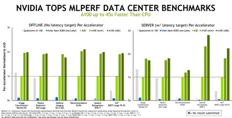 In The Latest AI Benchmarks, Nvidia Remains The Champ, But Qualcomm Is ...