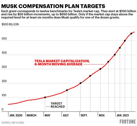 How Elon Musk's pay works: A 2008 plan was structured with 12 levels to unlock new options ...