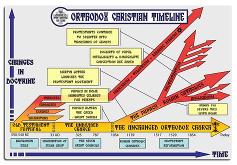 Orthodox Religion History | timeline of church history from orthodoxwiki Religious Books ...