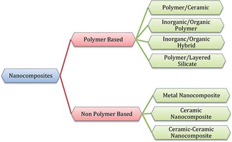 Nanocomposites