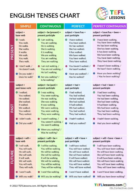 Verb Tenses Chart In English Grammar Download Pdf English Grammar – NBKomputer