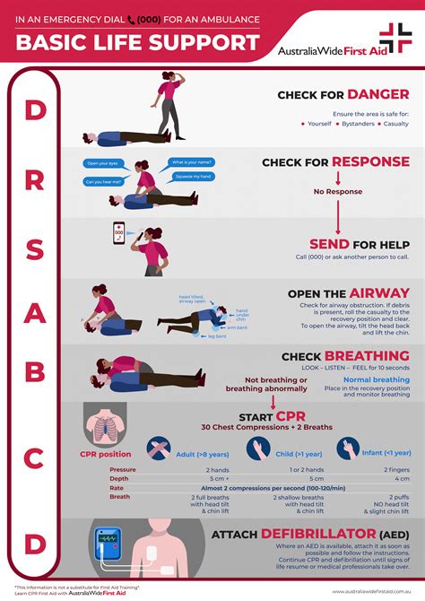 DRSABCD Chart | Free Printable Poster