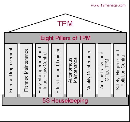 Total Productive Maintenance Summary and Forum - 12manage