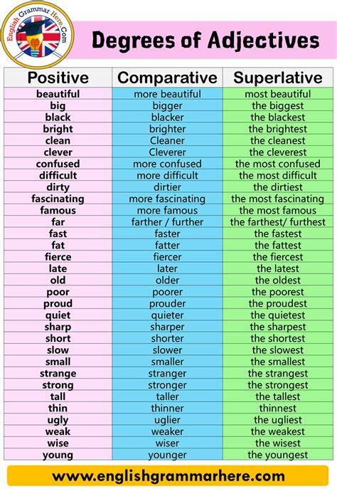 Degrees of Adjectives, Comparative and Superlative An adjective is a word which modifies a ...