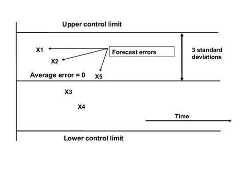 Shewhart Control Chart | Download Scientific Diagram