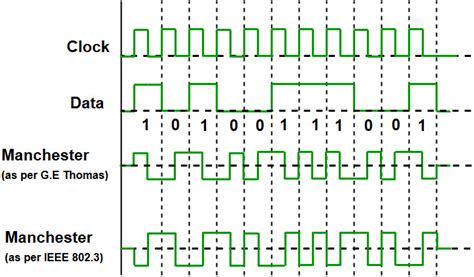 Codage Manchester dans le réseau informatique – StackLima