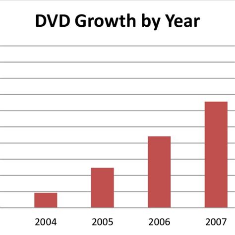 DVD Collection Growth by Year | Download Scientific Diagram