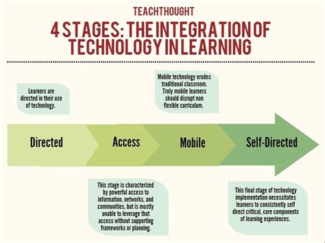 The 4 Stages Of The Integration Of Technology In Learning