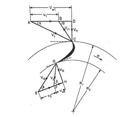 Francis Turbine: Working Principles, Diagram, Parts | Linquip