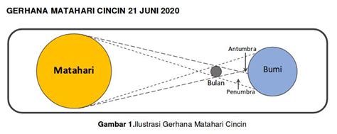 Gerhana Matahari Cincin Sebagian Bisa Dilihat di 432 Kota di Indonesia ...