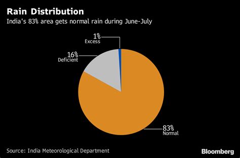 India Annual Rainfall Distribution Map