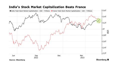 Record-bound Indian stocks reclaim spot in world's top 5 markets | The ...