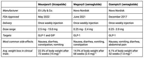 Tirzepatide vs Semaglutide for Weight Loss Treatment