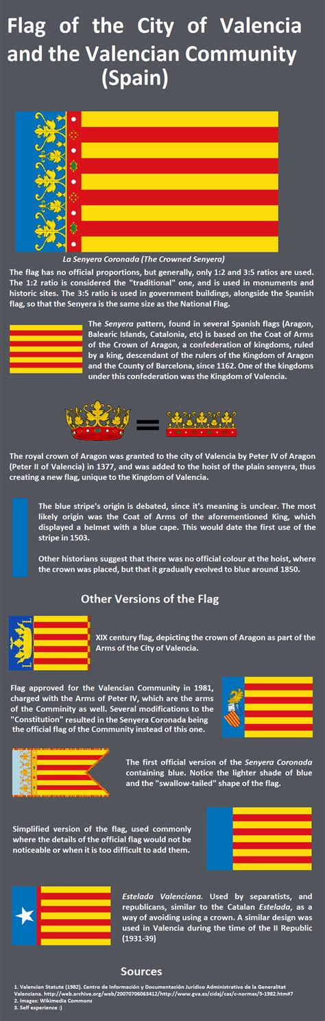 Meaning of the Flag of Valencia (Spain) : vexillology