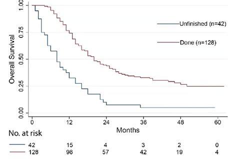 Survival time between patients who completed chemotherapy and those who ...