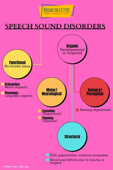 Speech Sounds Disorder in 2021 | Homeschool hacks, Preschool mom ...