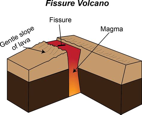 Fissure volcanoes have linear volcanic vents through which lava erupts, usually without any ...