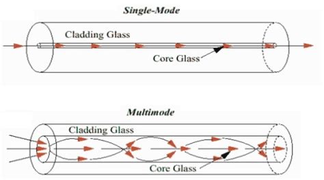 What is Fiber Optic Cable Structure and Advantages - Electrical Engineering 123