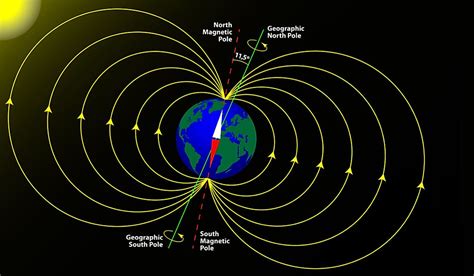 What Are The Differences Between Geographic Poles And Magnetic Poles Of ...