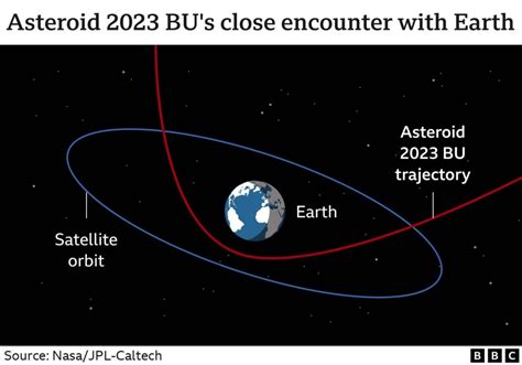 Asteroid 2023 BU: Space rock passes closer than some satellites - BBC News