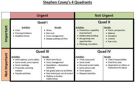 Get Better at Achieving Your Long-Term Goals: Covey 4 Quads Tool