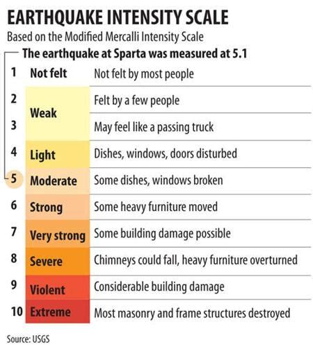 Earthquake intensity scale